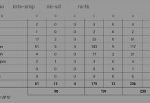 Data Madrasah dan Sekolah DDI 2012
